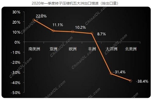 轉(zhuǎn)子壓縮機出口增長超預期，后市能否延續(xù)