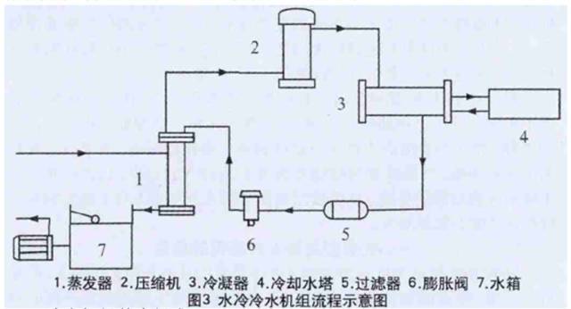 工藝?yán)鋮s水系統(tǒng)工藝技術(shù)介紹