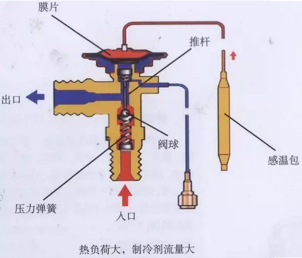 熱力膨脹閥的作用、結(jié)構(gòu)、選型、安裝及調(diào)試