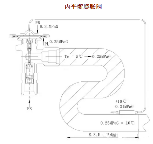 熱力膨脹閥的作用、結(jié)構(gòu)、選型、安裝及調(diào)試