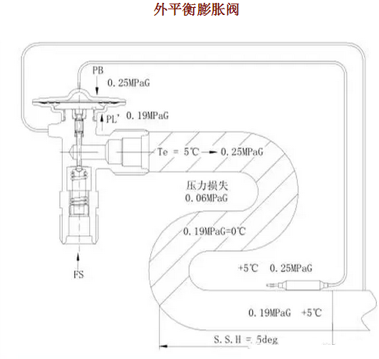 熱力膨脹閥的作用、結(jié)構(gòu)、選型、安裝及調(diào)試