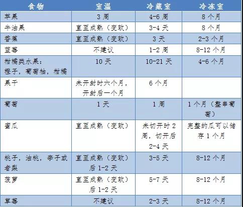 冰箱“不保險”？家庭食物儲存條件及保存時間表