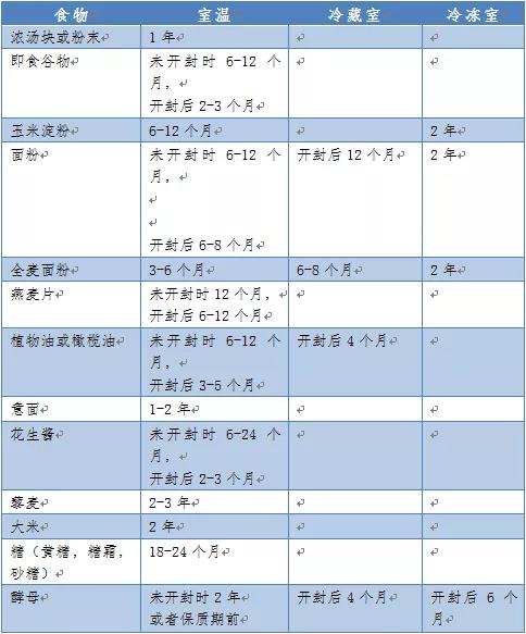 冰箱“不保險”？家庭食物儲存條件及保存時間表