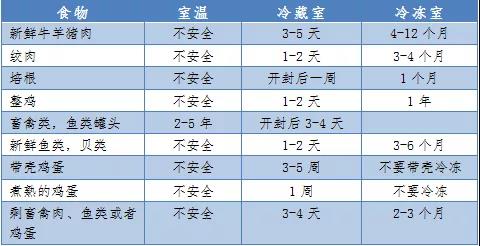 冰箱“不保險”？家庭食物儲存條件及保存時間表