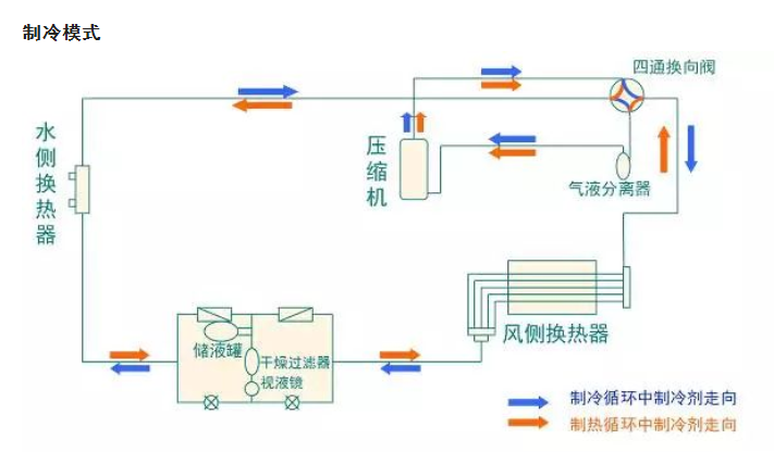 風(fēng)冷模塊式冷熱水機組原理、構(gòu)成、性能特點！