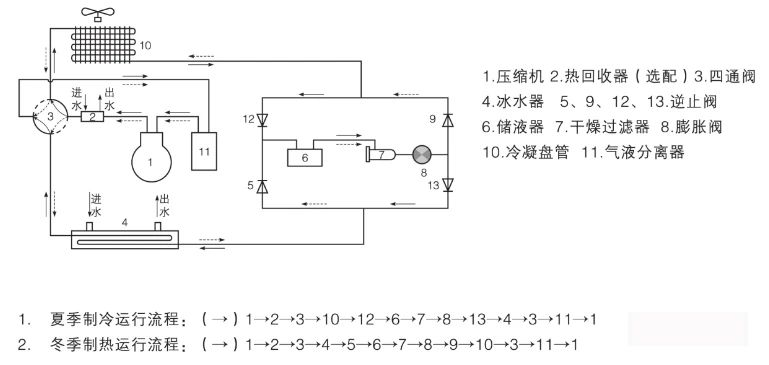 三種制冷機(jī)組對(duì)比盤點(diǎn)：多聯(lián)機(jī)VS風(fēng)冷模塊VS水冷螺桿機(jī)