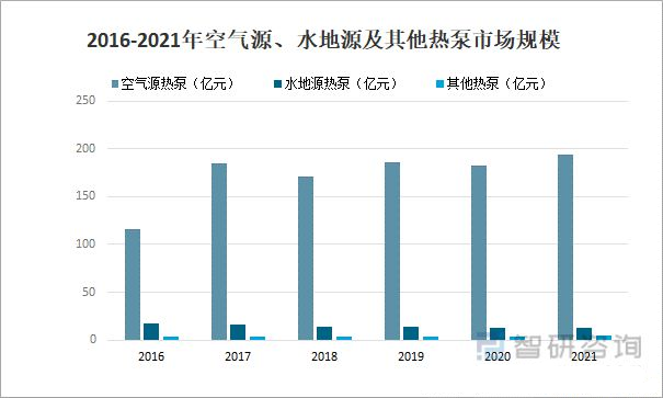 2022年中國(guó)熱泵行業(yè)市場(chǎng)格局與發(fā)展趨勢(shì)分析