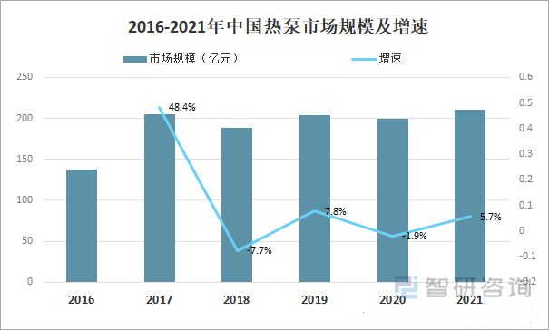 2022年中國(guó)熱泵行業(yè)市場(chǎng)格局與發(fā)展趨勢(shì)分析