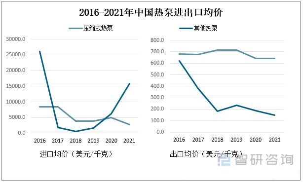 2022年中國(guó)熱泵行業(yè)市場(chǎng)格局與發(fā)展趨勢(shì)分析