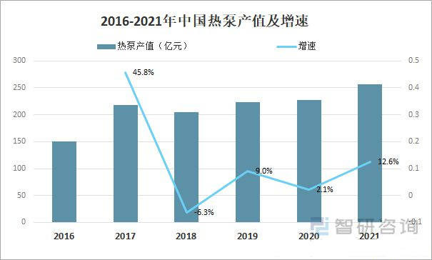 2022年中國(guó)熱泵行業(yè)市場(chǎng)格局與發(fā)展趨勢(shì)分析