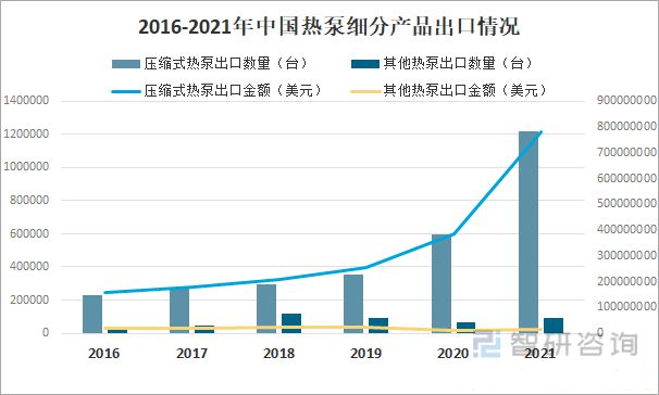 2022年中國(guó)熱泵行業(yè)市場(chǎng)格局與發(fā)展趨勢(shì)分析