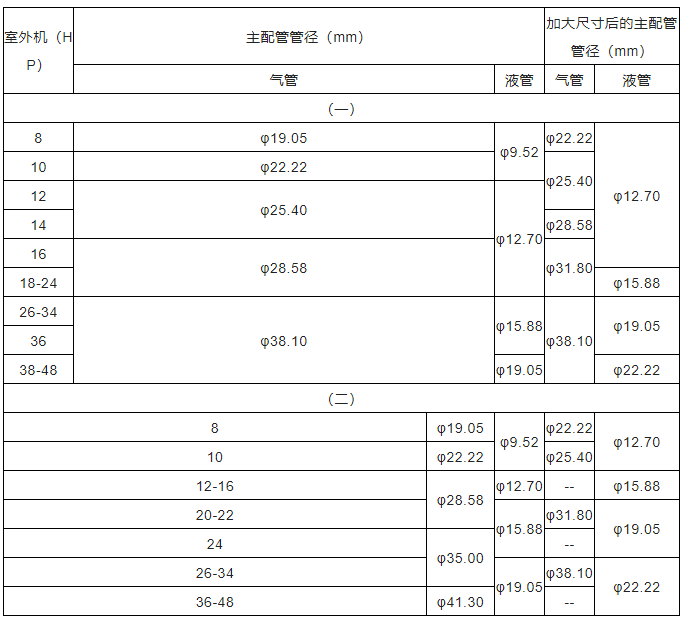 中央空調(diào)多聯(lián)機分歧管配管與各流程操作、注意事項及說明