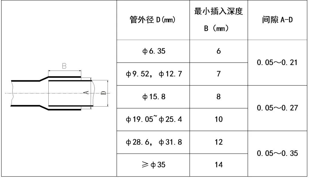 中央空調(diào)多聯(lián)機分歧管配管與各流程操作、注意事項及說明