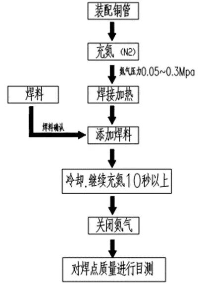 中央空調(diào)多聯(lián)機分歧管配管與各流程操作、注意事項及說明