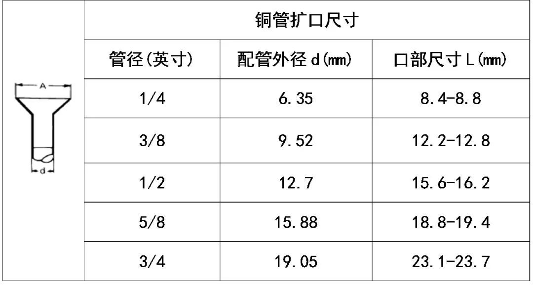 中央空調(diào)多聯(lián)機分歧管配管與各流程操作、注意事項及說明