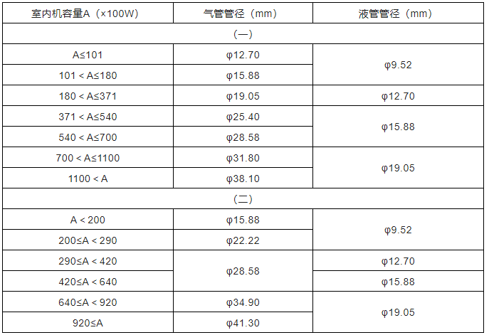 中央空調(diào)多聯(lián)機分歧管配管與各流程操作、注意事項及說明