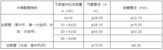 中央空調(diào)多聯(lián)機分歧管配管與各流程操作、注意事項及說明