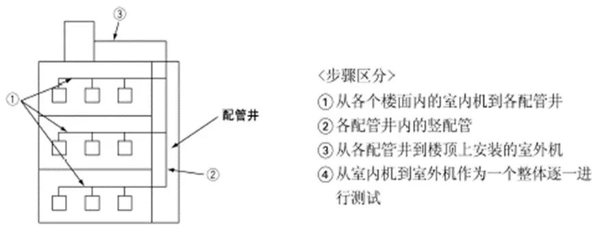 中央空調(diào)多聯(lián)機分歧管配管與各流程操作、注意事項及說明