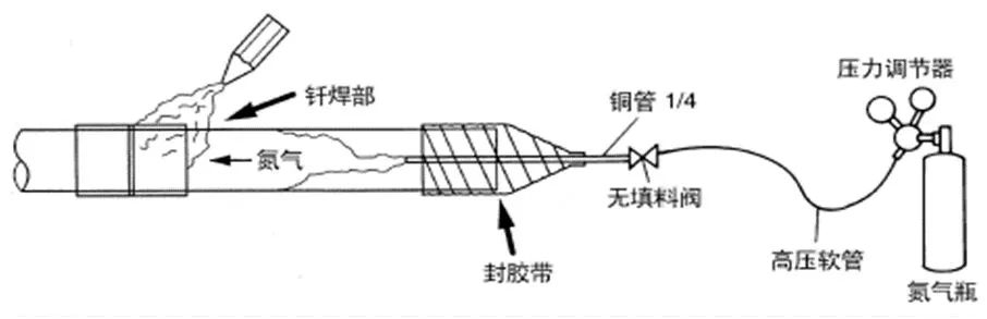 中央空調(diào)多聯(lián)機分歧管配管與各流程操作、注意事項及說明