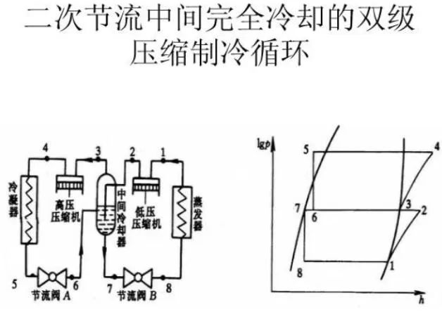 什么是雙級壓縮制冷系統(tǒng)？為什么要采用雙級壓縮制冷系統(tǒng)？