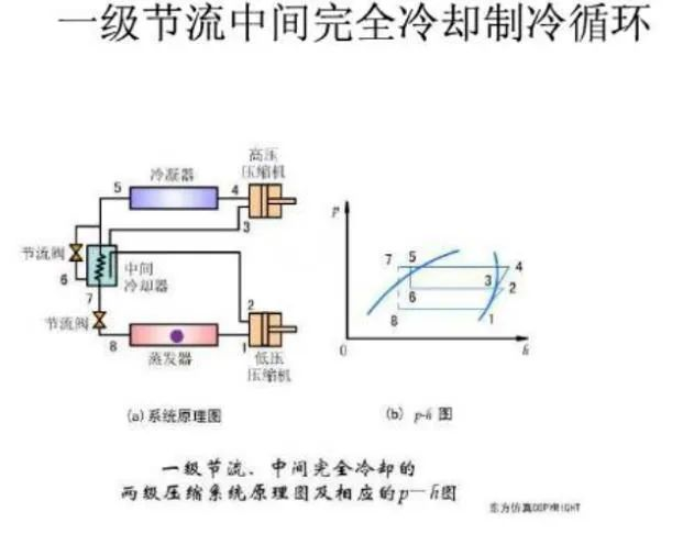 什么是雙級壓縮制冷系統(tǒng)？為什么要采用雙級壓縮制冷系統(tǒng)？