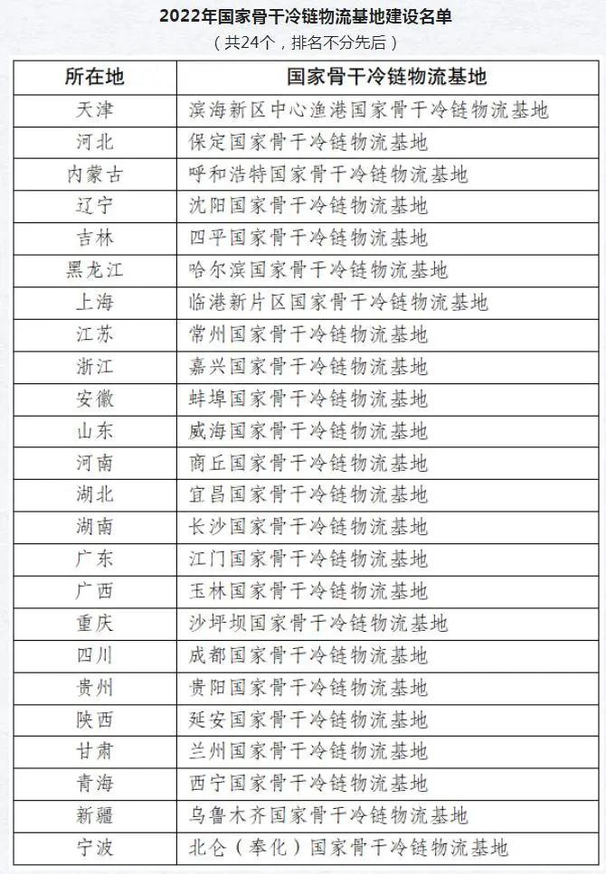 國(guó)家發(fā)改委發(fā)布2022年國(guó)家骨干冷鏈物流基地建設(shè)名單