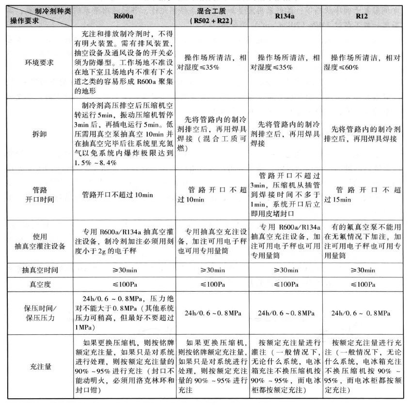 制冷設(shè)備加氟、補(bǔ)氟的操作方法