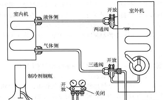 制冷設(shè)備加氟、補(bǔ)氟的操作方法