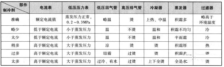 制冷設(shè)備加氟、補(bǔ)氟的操作方法