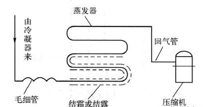 制冷設(shè)備加氟、補(bǔ)氟的操作方法