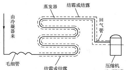 制冷設(shè)備加氟、補(bǔ)氟的操作方法