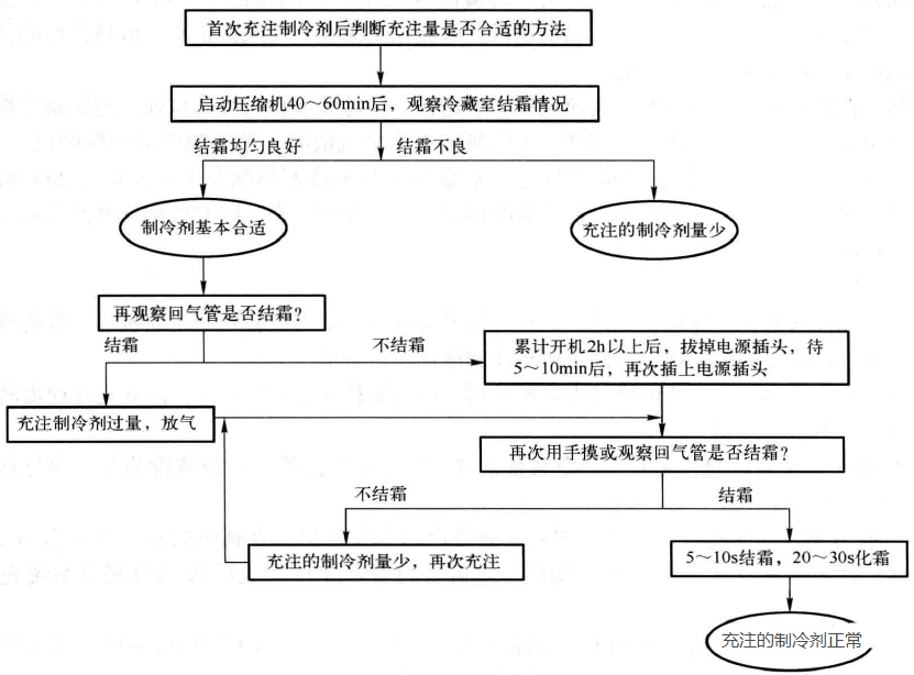 制冷設(shè)備加氟、補(bǔ)氟的操作方法