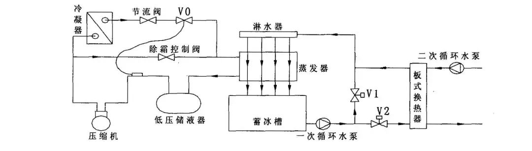 電制冷、冰蓄冷、水源熱泵三種空調(diào)系統(tǒng)各有什么優(yōu)點和缺點？一文對比總結(jié)！