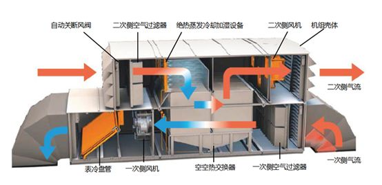 數(shù)據(jù)中心間接蒸發(fā)自然冷卻技術(shù)原理、結(jié)構(gòu)、分類和應用