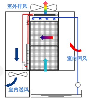 數(shù)據(jù)中心間接蒸發(fā)自然冷卻技術(shù)原理、結(jié)構(gòu)、分類和應用