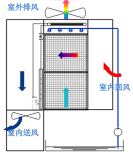 數(shù)據(jù)中心間接蒸發(fā)自然冷卻技術(shù)原理、結(jié)構(gòu)、分類和應用