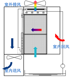 數(shù)據(jù)中心間接蒸發(fā)自然冷卻技術(shù)原理、結(jié)構(gòu)、分類和應用