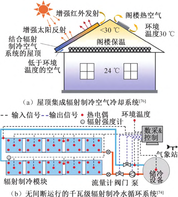 天空輻射制冷技術(shù)發(fā)展現(xiàn)狀與展望
