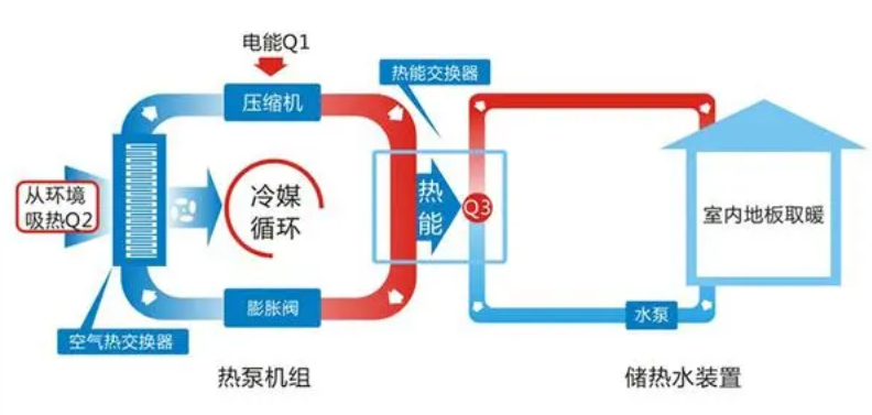 低溫熱泵：多級壓縮技術和制冷劑替代