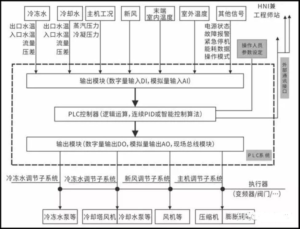 空調(diào)自動控制技術(shù)是什么？10大問題解答！