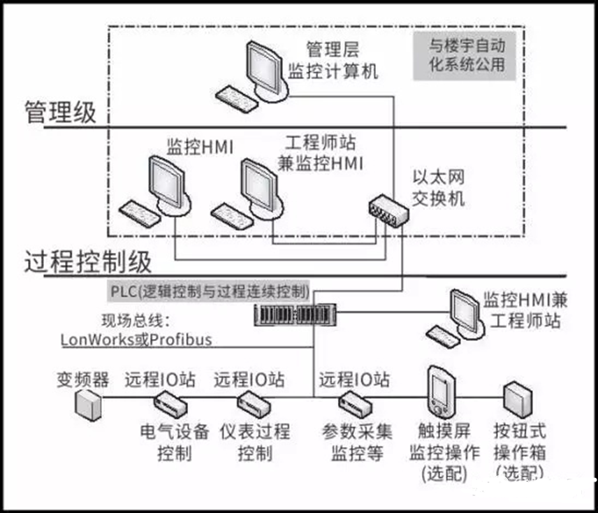 空調(diào)自動控制技術(shù)是什么？10大問題解答！