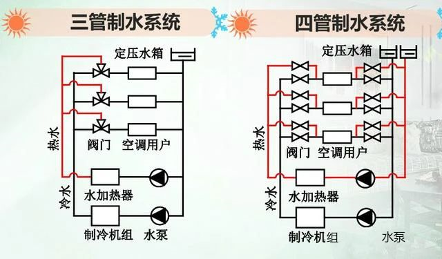 大型中央空調(diào)系統(tǒng)中冷凍水系統(tǒng)詳解