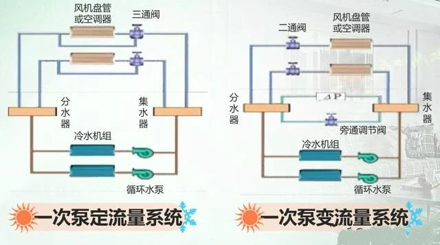 大型中央空調(diào)系統(tǒng)中冷凍水系統(tǒng)詳解