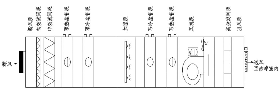 組合式制冷空調(diào)箱控制基礎的基礎知識解讀