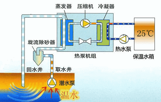 三分鐘讀懂地源熱泵工作原理與優(yōu)缺點(diǎn)