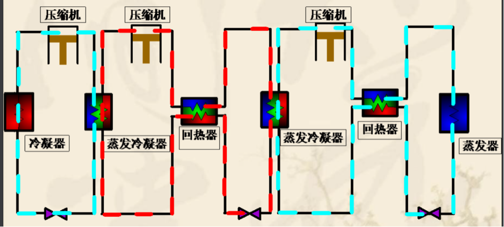 一張圖弄清楚：復(fù)疊式制冷系統(tǒng)的裝置組成，以及和兩級(jí)壓縮系統(tǒng)的特性對(duì)比！