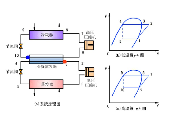 一張圖弄清楚：復(fù)疊式制冷系統(tǒng)的裝置組成，以及和兩級(jí)壓縮系統(tǒng)的特性對(duì)比！