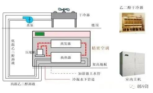 精密空調(diào)的構(gòu)造及日常管理維護(hù)