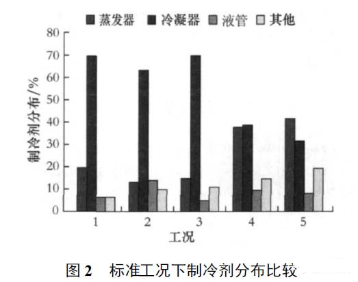 制冷劑在四大件中如何分布？如何判定制冷劑充注是否合理