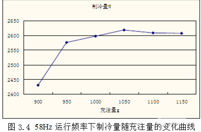 制冷劑在四大件中如何分布？如何判定制冷劑充注是否合理